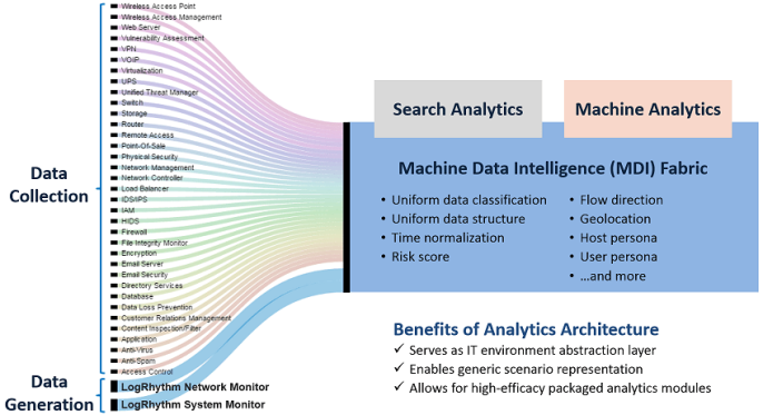 LogRhythm Machine Data Intelligent